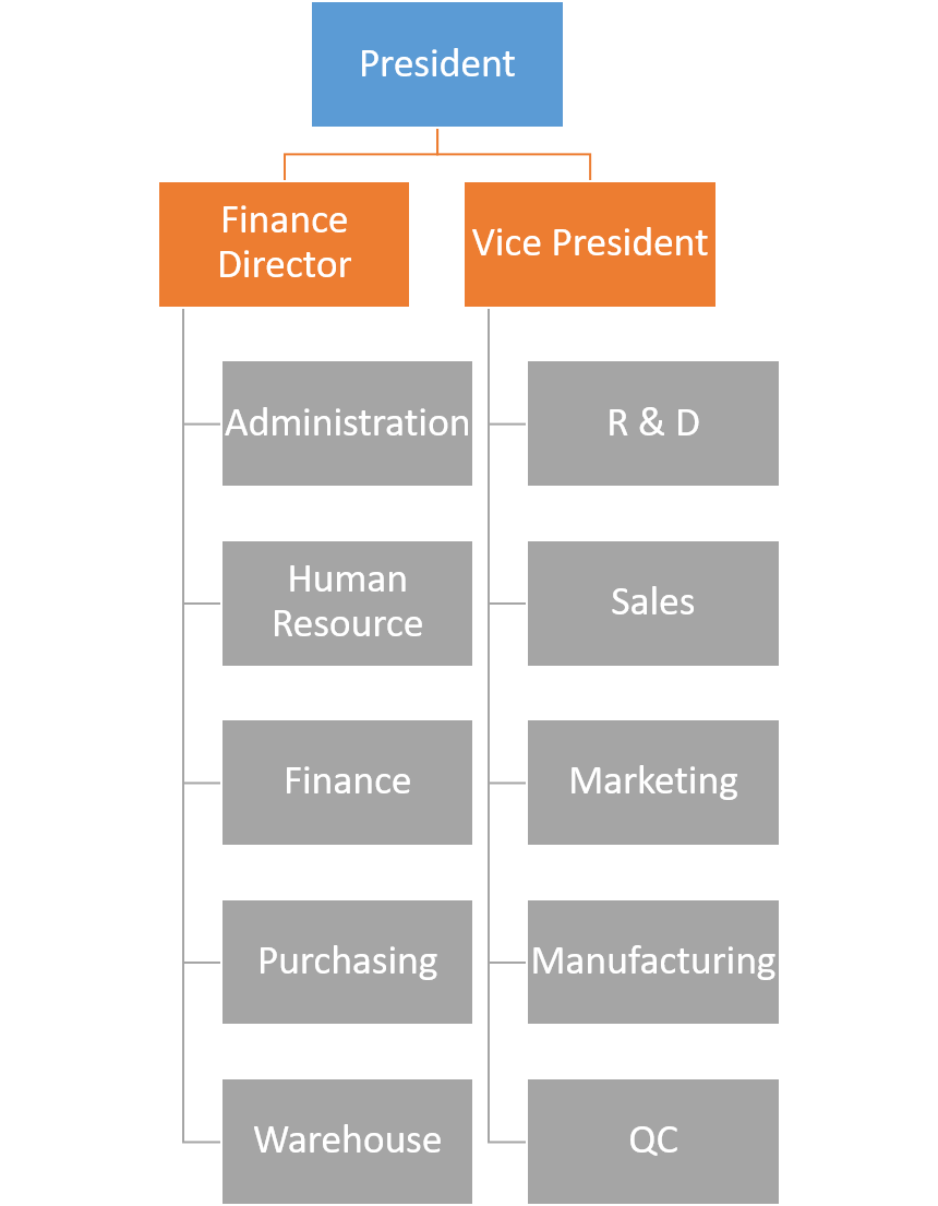 Long Yang's Organisation Chart