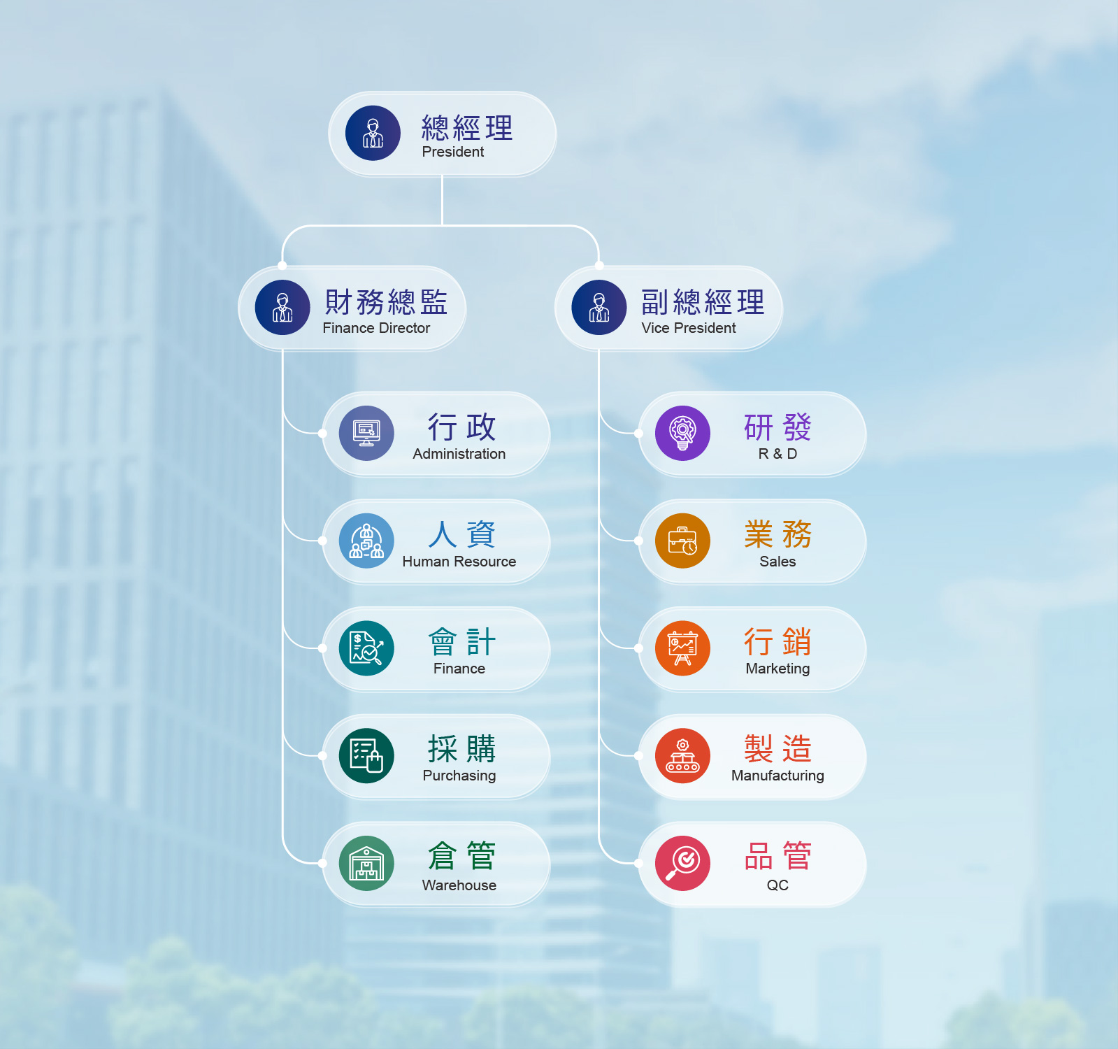 Long Yang's Organisation Chart